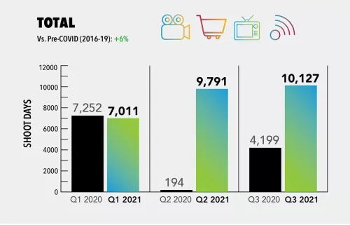 FilmLA Third Quarter Research Report for Film Production in Los Angeles