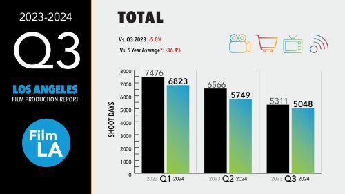 2024 Q3 Los Angeles Film Production Report