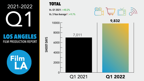 2022 Q1 Los Angeles Shoot Days