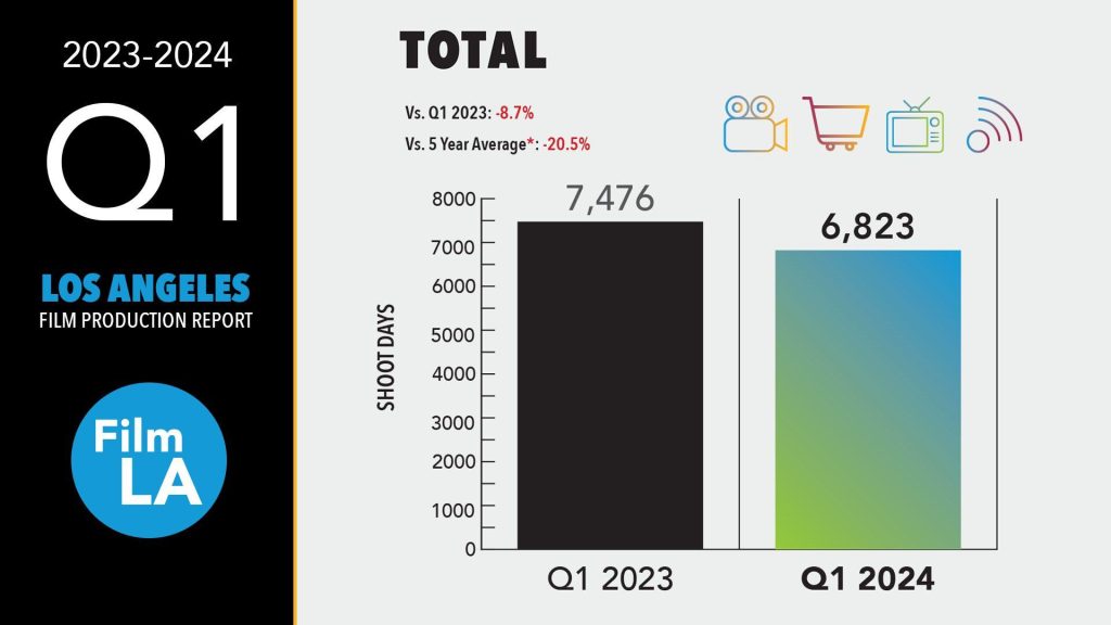 FilmLA Film Production Report Q1 2024