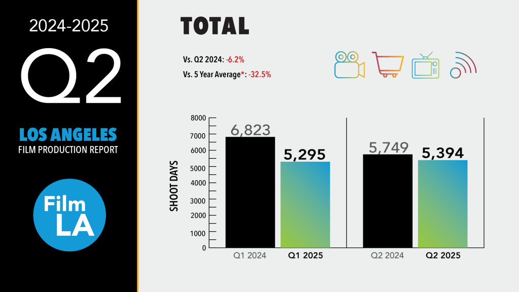 FilmLA Los Angeles Production Report Q2 2025 Totals Graph