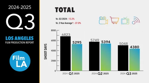 2025 Q3 On Location Production Report