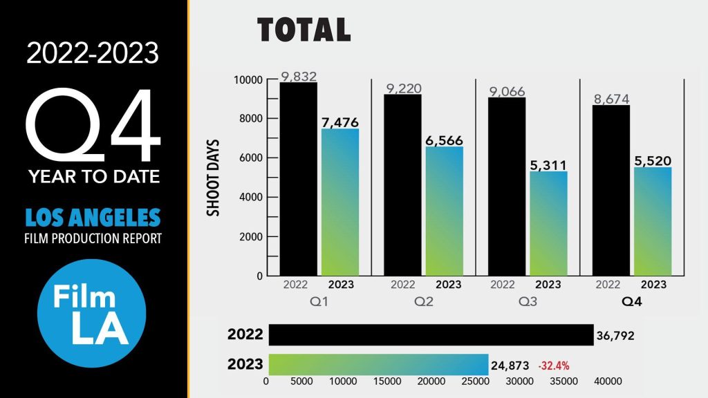 FilmLA 2023 Q4 YTD Film Production Report