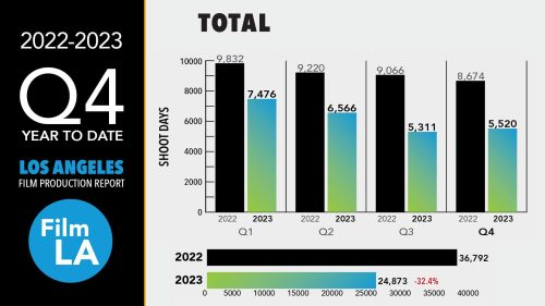 FilmLA 2023 Q4 YTD Film Production Report